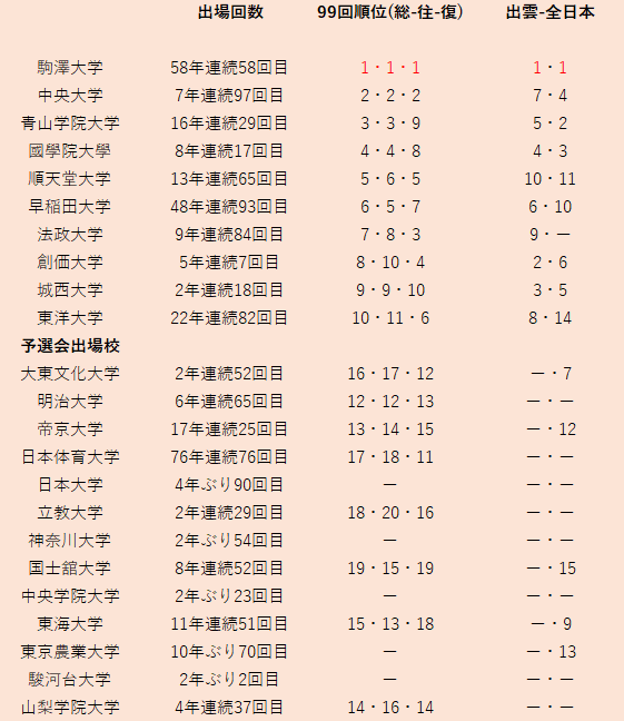 第100回　箱根駅伝　出場校