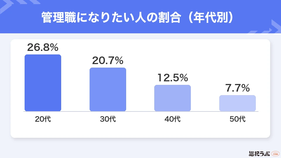 現在の会社で管理職になりたい人の割合(年代別)