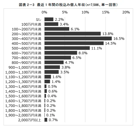 キャリアコンサルタントの個人年収の分布