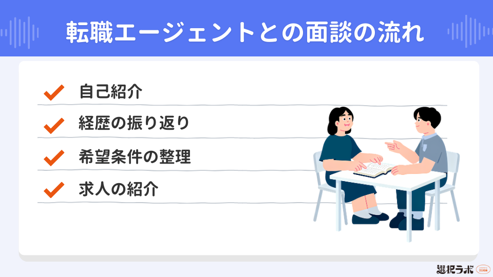 転職エージェントと面談する流れ