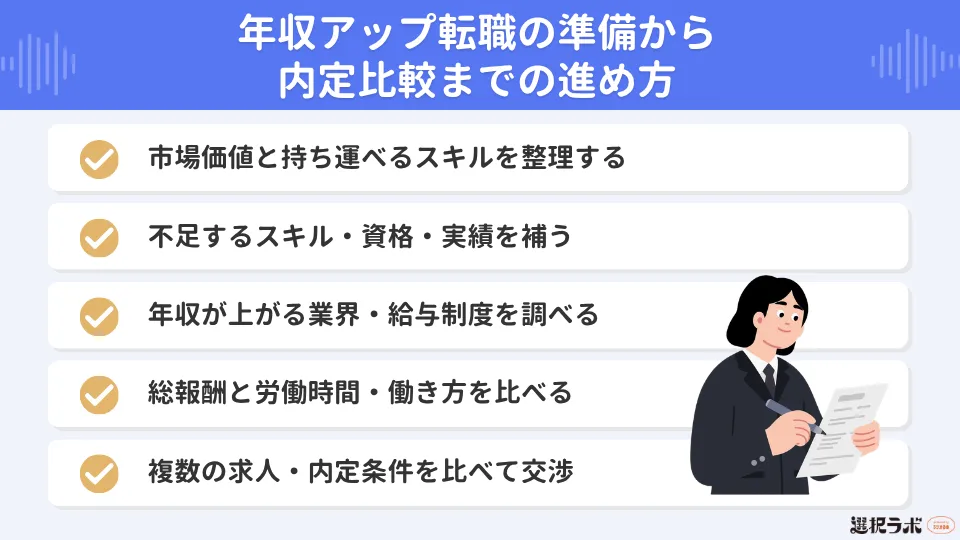 年収アップ転職の準備から内定比較までの進め方