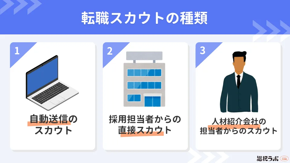 転職スカウトの種類