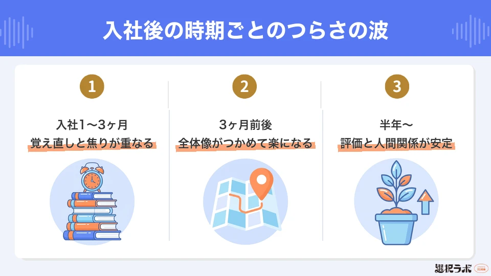入社後の時期ごとのつらさの波