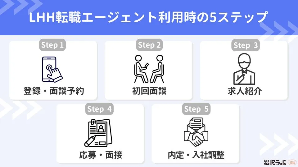 LHH転職エージェント利用時の5ステップ