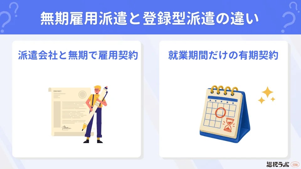無期雇用派遣とは?正社員・登録型派遣・紹介予定派遣との違い