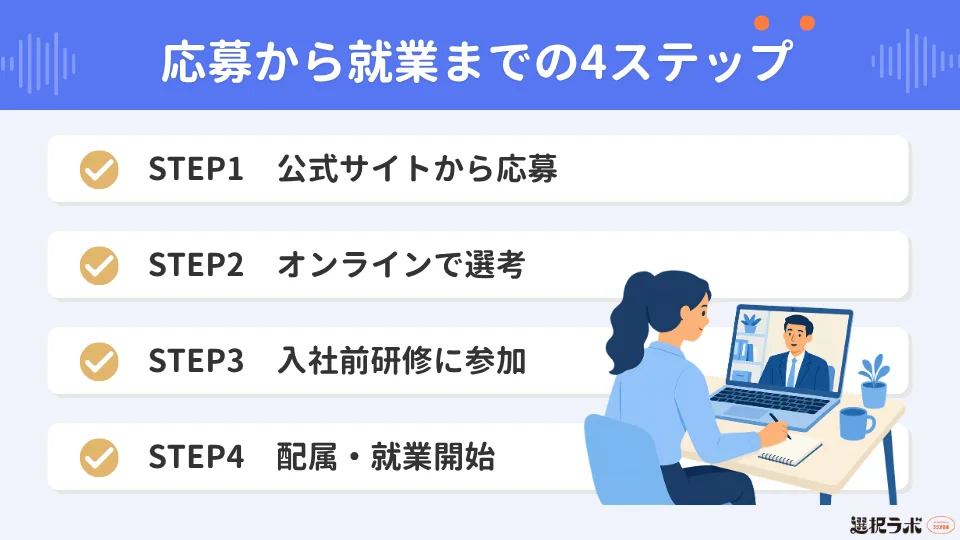 マイナビキャリレーション利用の流れ【4ステップ】