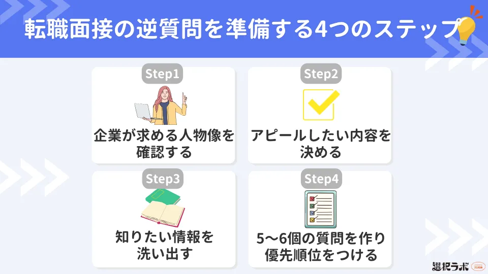 転職面接の逆質問を準備する4つのステップ