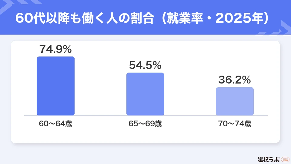 60代以降も働く人の割合(年齢階級別就業率・2025年)