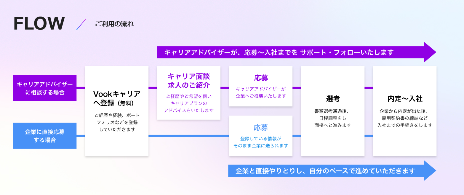 Vookキャリア ご利用の流れ