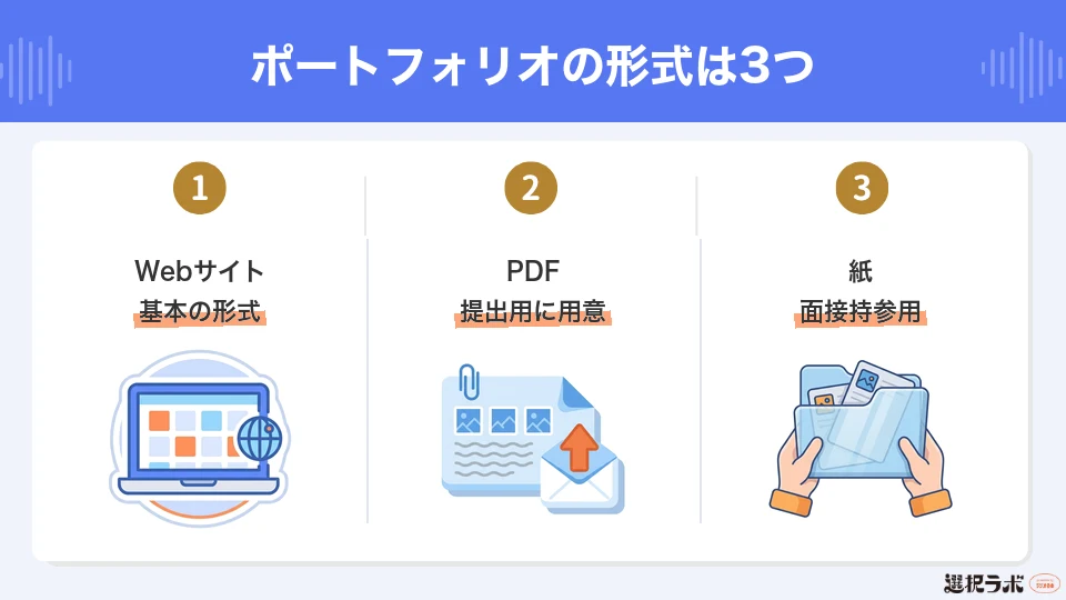 ポートフォリオの形式はWebサイト・PDF・紙の3つ