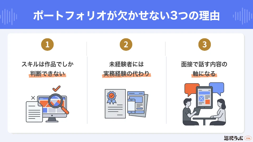 ポートフォリオがWebデザイナー転職に欠かせない理由