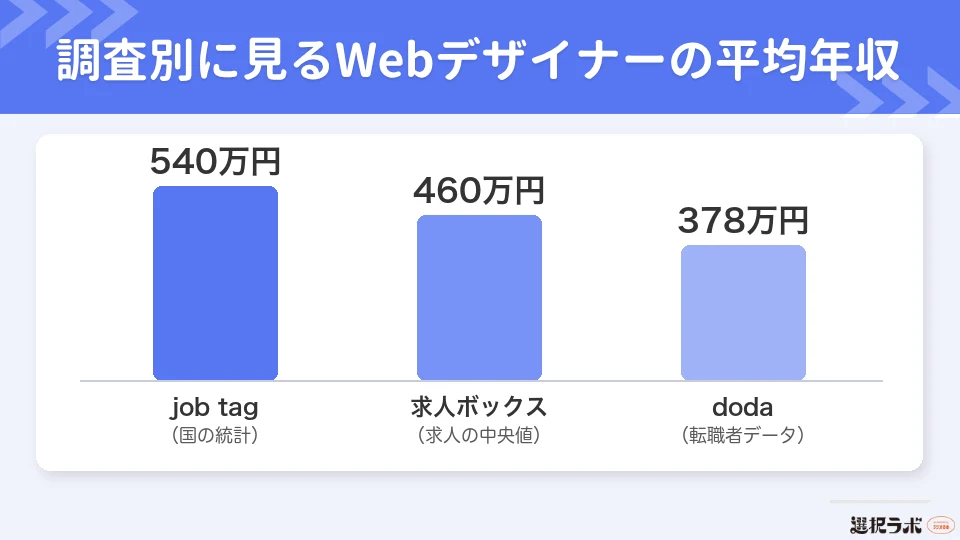 Webデザイナーの平均年収を調査データ別に比較した図