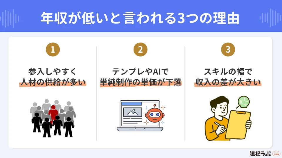 Webデザイナーの年収が低いと言われる3つの理由