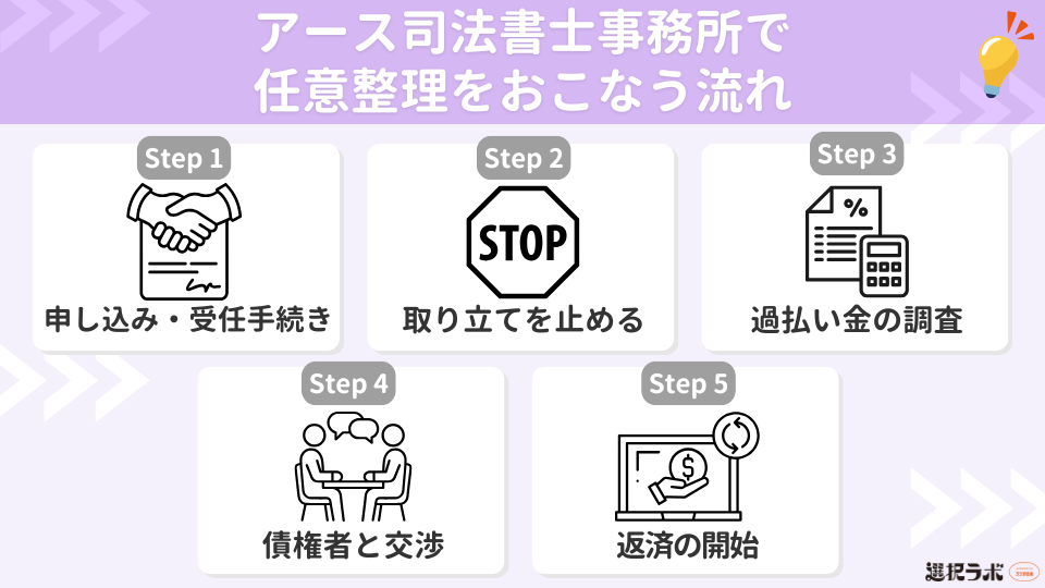 アース司法書士事務所で任意整理をおこなう流れ