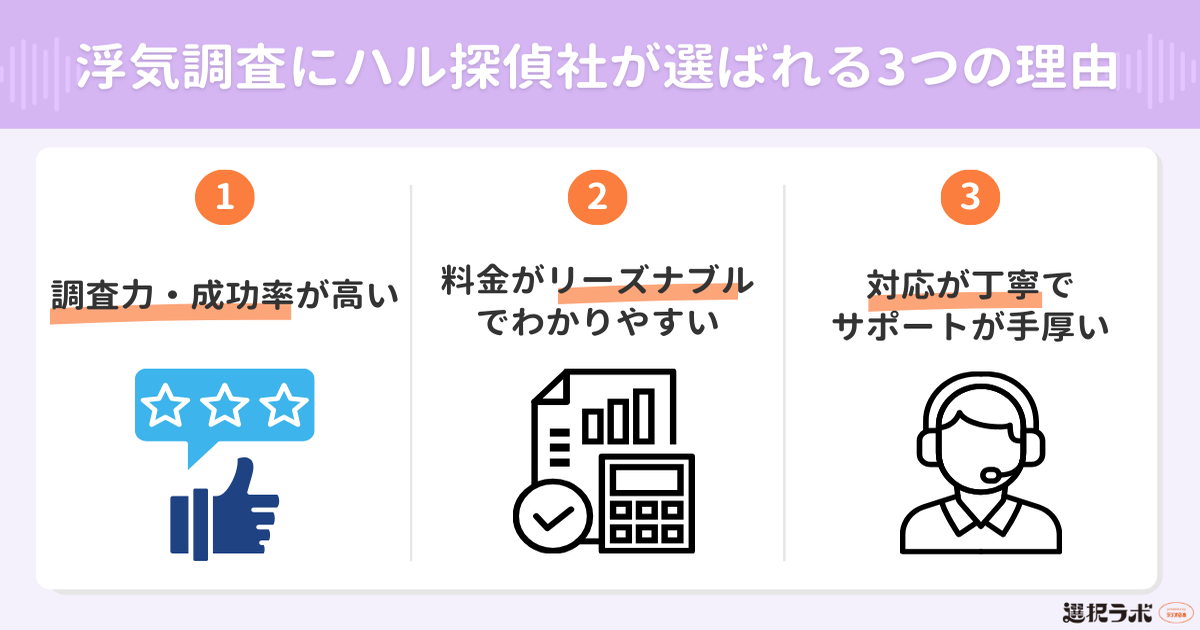 浮気調査にハル探偵社が選ばれる3つの理由