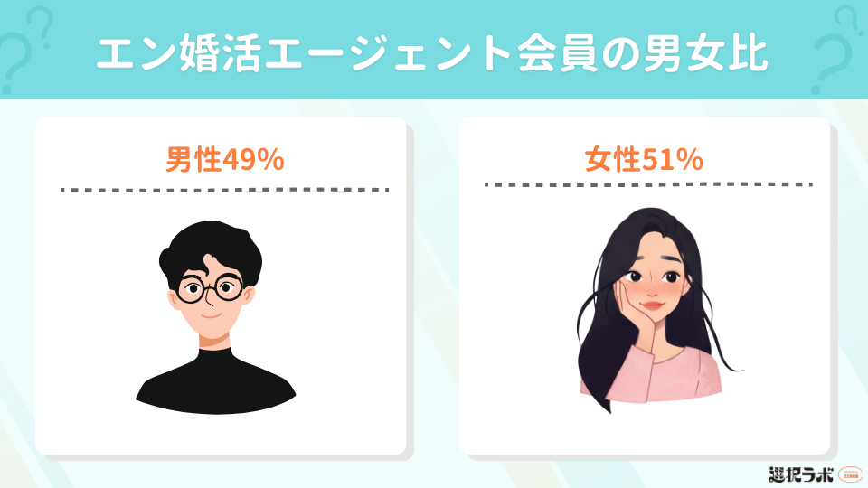 エン婚活エージェント会員の男女比はどのくらい？