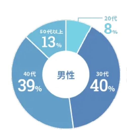 エン婚活エージェントの男性の年齢割合