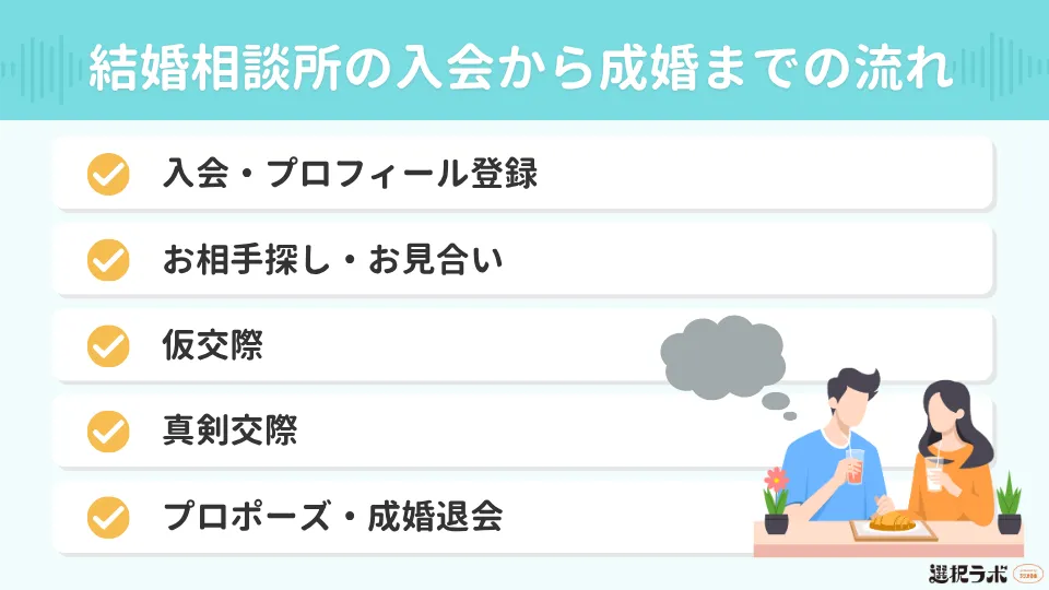 結婚相談所の入会から成婚までの流れ