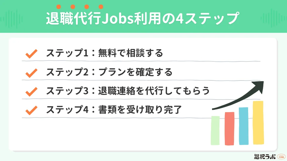 退職代行Jobsを利用する流れ【4ステップ】