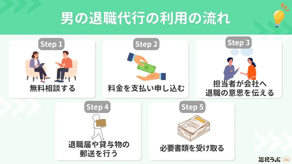 男の退職代行の利用の流れ